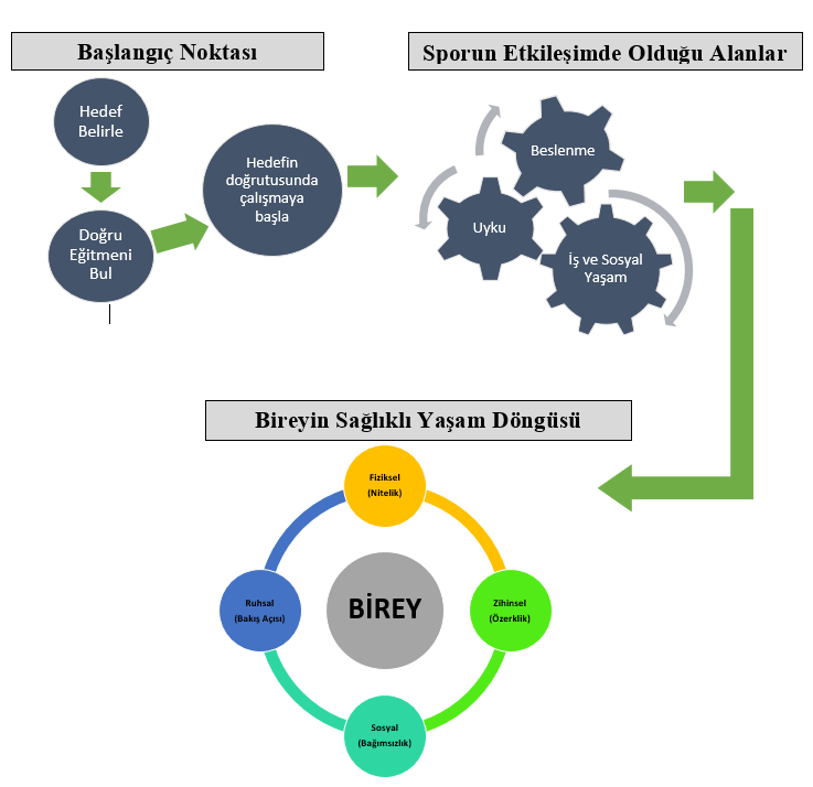 Kaliteli ve Sağlıklı Bir Yaşam Tarzı Olarak ''Spor'' ve Biraz Daha Fazlası